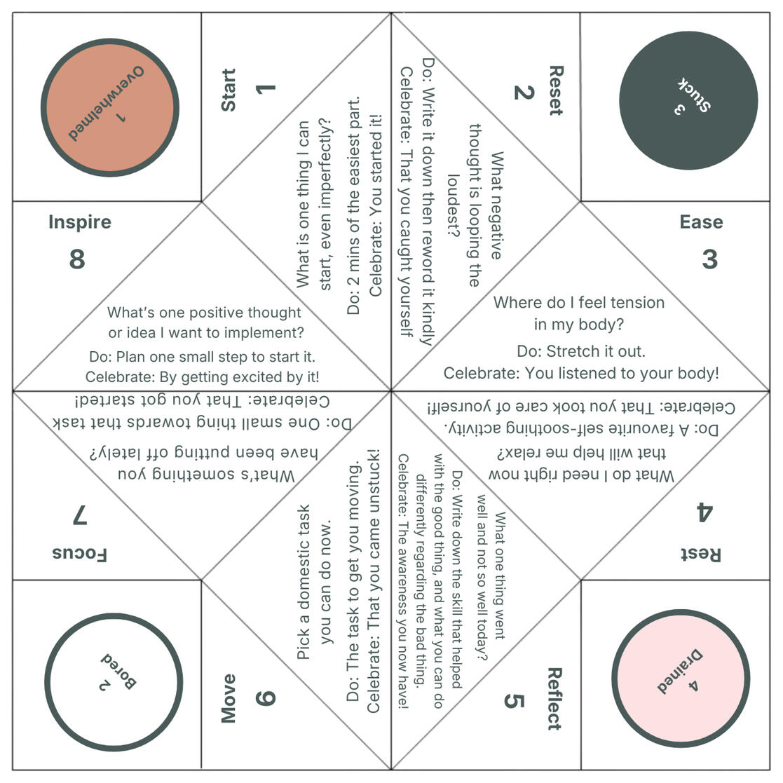 Tom's Dys-Funk-Tool fidget tool/fortune teller Picture of a flat fortune teller-style finger game with four moods, leading to eight actions and the task activation responses users may feel when using it.
